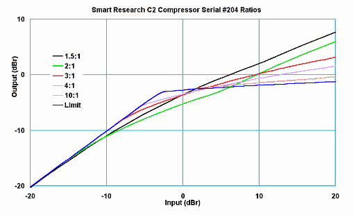 Smart Research C2 Compressor Normal mode