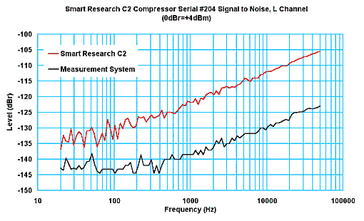 Smart Research C2 Compressor S/N curve