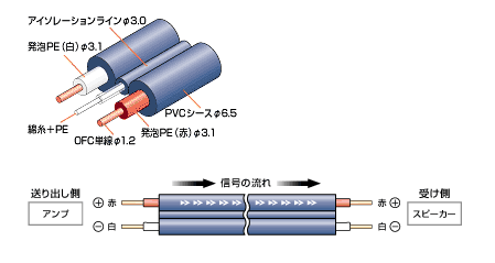 スピーカー セール ケーブル 単線